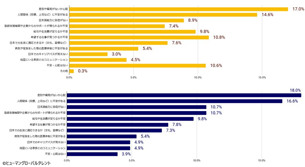 日本での就職活動における不安や心配事。上は技能実習生、下は特定技能生。