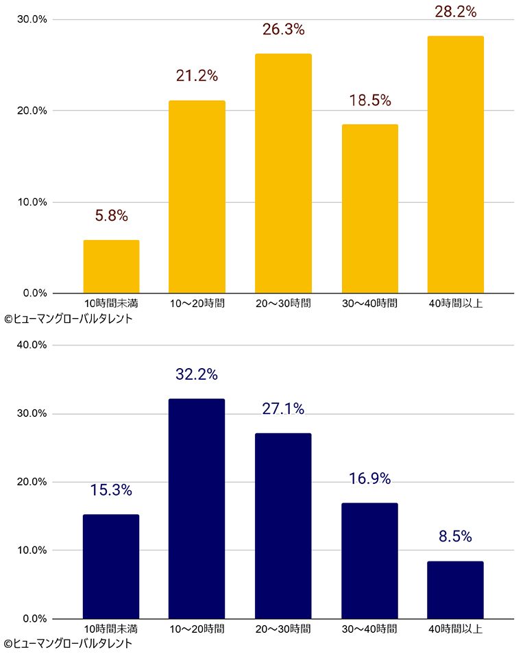 希望する残業時間。左は技能実習生、右は特定技能生。
