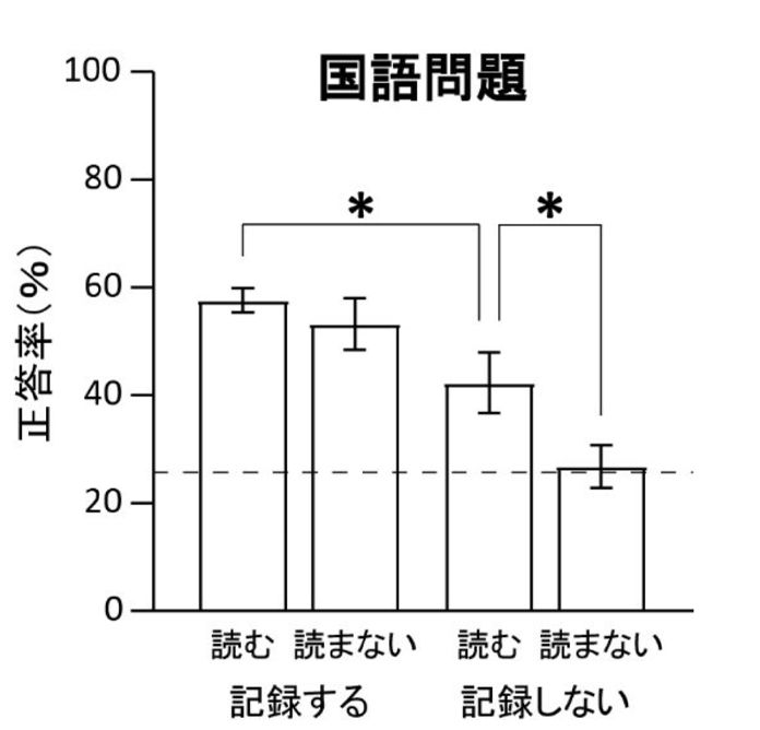 講義を記録する人のしない人のそれぞれで、文字を読む人と読まない人の成績の差。点線は偶然得点できるレベルを示す。