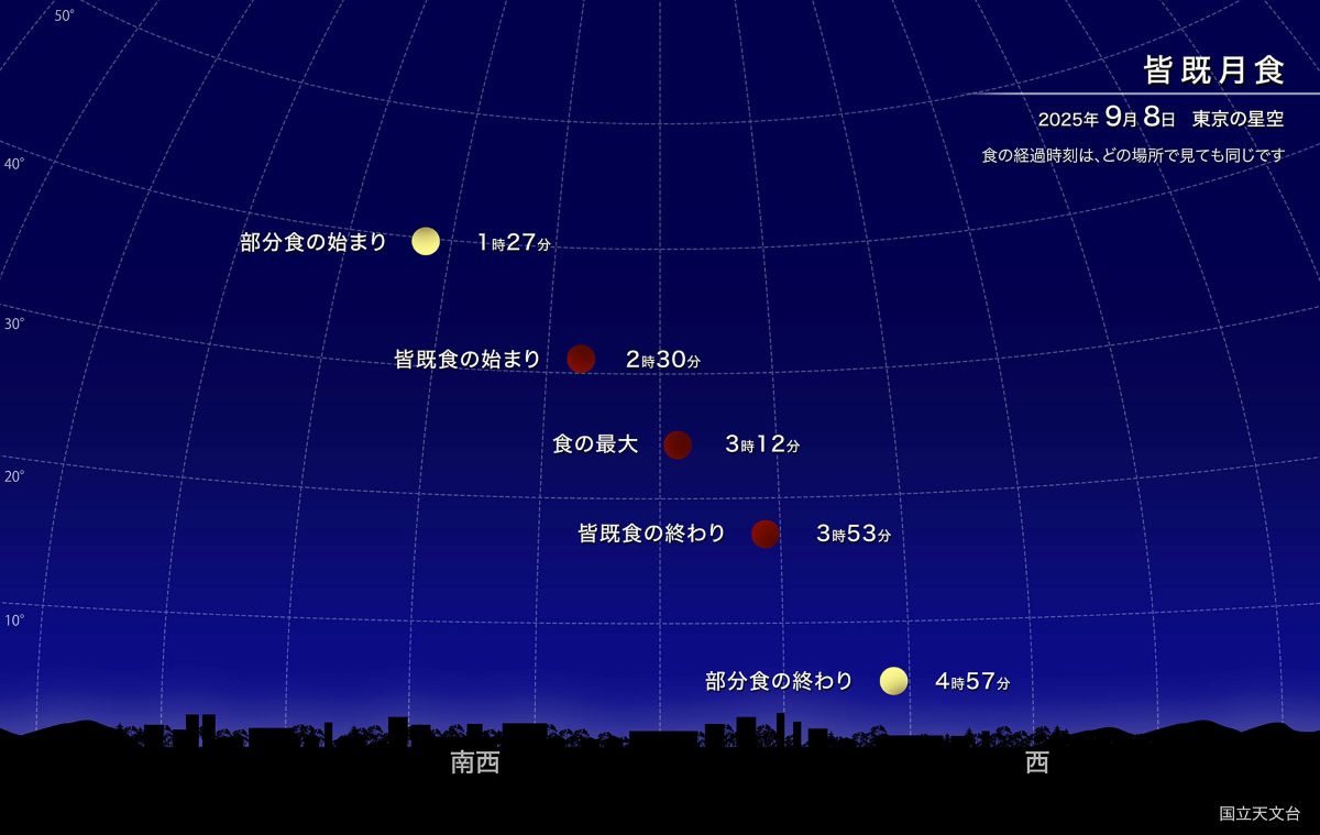 皆既月食と部分日食が起こり、オーロラに期待が高まる 土星が見ごろの9