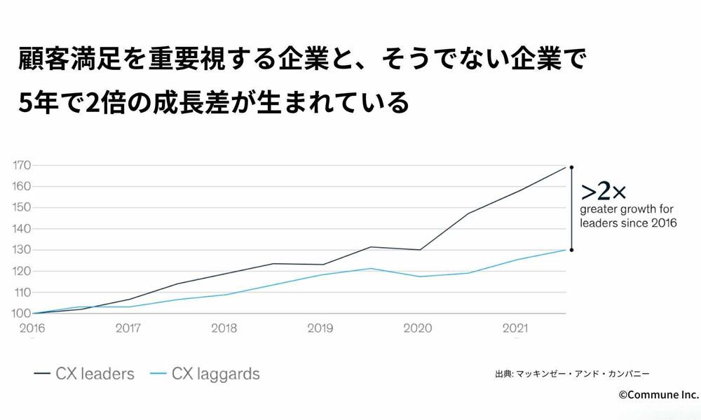 出典:  マッキンゼーの調査「Customer experience leaders across industries outperform peers on revenue growth」