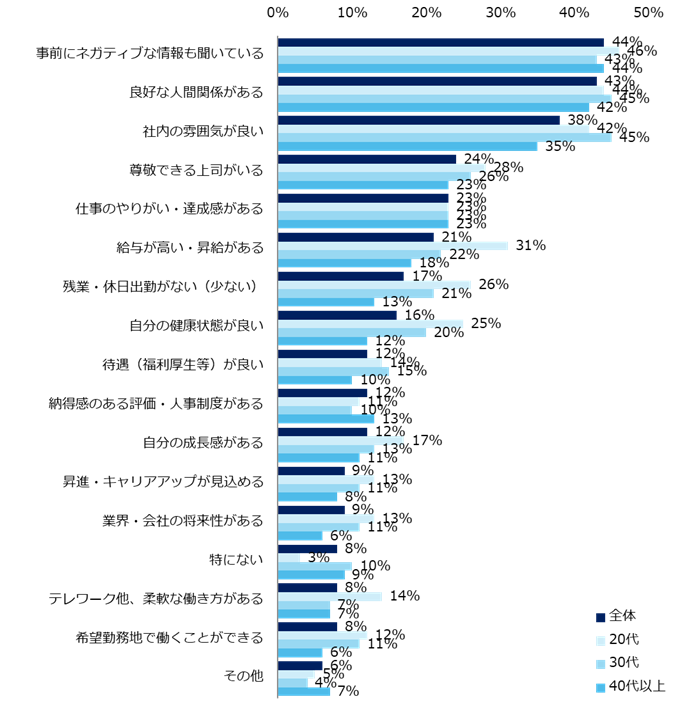 早期離職を経験したことがある人でどんな条件・制度、事前情報があれば早期離職しなかったか（複数選択）