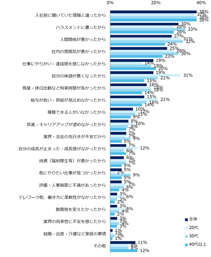 早期離職を経験したことがある人で離職をした理由（複数選択）