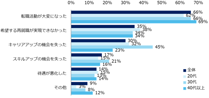 早期離職を後悔したことがある人で後悔した理由（複数選択）