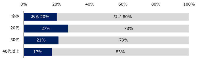 期離職を経験したことがある人で早期離職を後悔したことはあるか