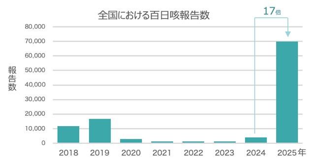 グラフ１：国立健康危機管理研修機構（感染症発生動向調査週報一覧）を元に筆者作成