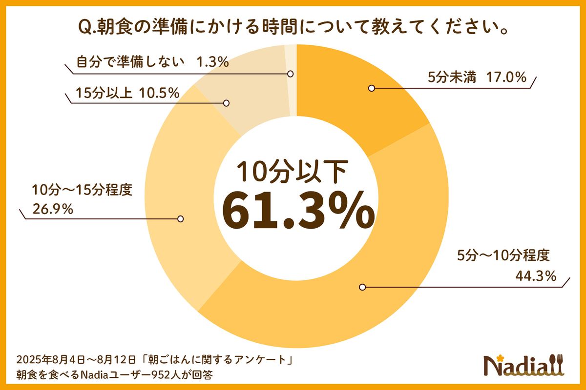 朝食を摂る人が8割超。調査で見えたパフォーマンス格差 | Forbes JAPAN 公式サイト（フォーブス ジャパン）, image size:1200x800