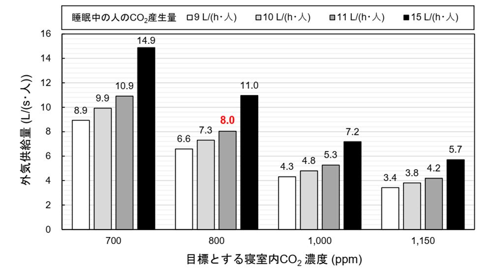 横軸が二酸化炭素濃度の目標値。棒グラフの色は睡眠中の二酸化炭素産生量。白は高齢者（9リットル毎時）、薄いグレーは子ども（10リットル毎時）、濃いグレーは成人（11リットル毎時）、黒は眠りの浅い人またはとくに代謝の多い人（15リットル毎時）。800ppmに抑えるなら、成人1人につき外気供給量は8リットル毎秒となる。