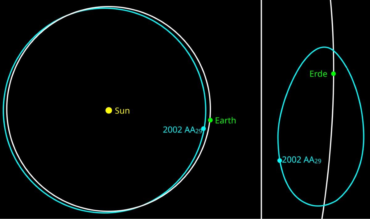 地球の準衛星「2002 AA29」の軌道を示した図。太陽から見ると地球とほぼ同一の軌道を描く天体だが、地球から見ると地球を公転する衛星のように見える（JPL/NEO, Daniel Arnold (JPG/PNG versions), Michał Połtyn (SVG versions), Public domain, via Wikimedia Commons）
