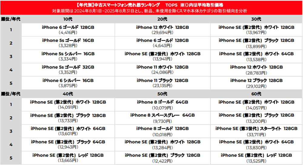 10代はiPhone6が好き 中古市場を動かす「エモい」価値 | Forbes JAPAN