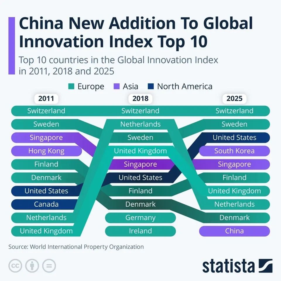 中国、グローバル・イノベーション・インデックス2025のトップ10に初登場 | Forbes JAPAN 公式サイト（フォーブス ジャパン）