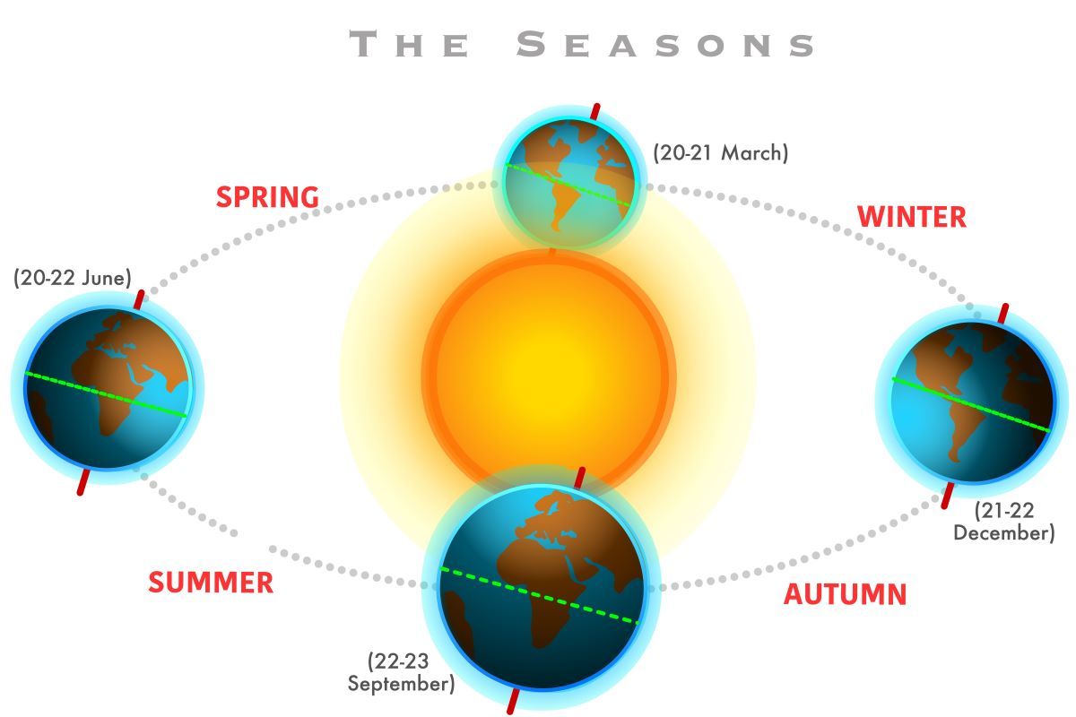 地球の四季の図解（Shutterstock.com）