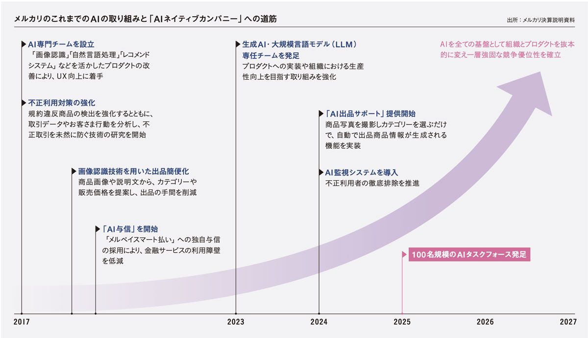 メルカリグループにおける、これまでのAIの取り組みは2017年のAI専門チーム設立、不正利用対策の強化までさかのぼる。その後、画像認識技術を用いた出品簡便化、「AI与信」開始、23年には生成AI・大規模言語モデル（LLM）専任チームを発足、24年の「AI出品サポート」提供開始、AI監視システムを導入、25年に100人規模のAIタスクフォース発足し、AIをすべての基盤として組織とプロダクトを抜本的に変え、強固な競争優位性を確立すべく「AIネイティブカンパニー」へと進化をもくろむ。