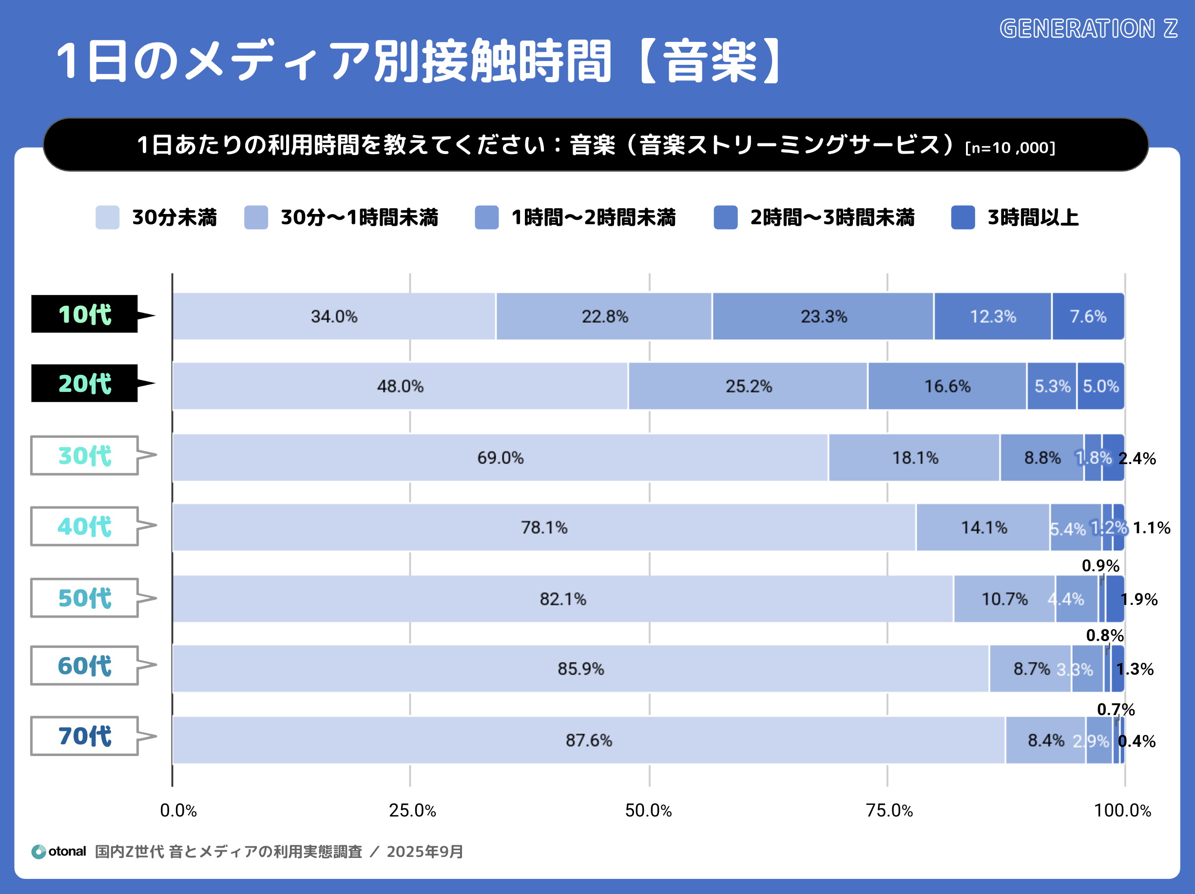 スマホ中心のZ世代、テレビ中心の高齢層が明白に | Forbes JAPAN 公式
