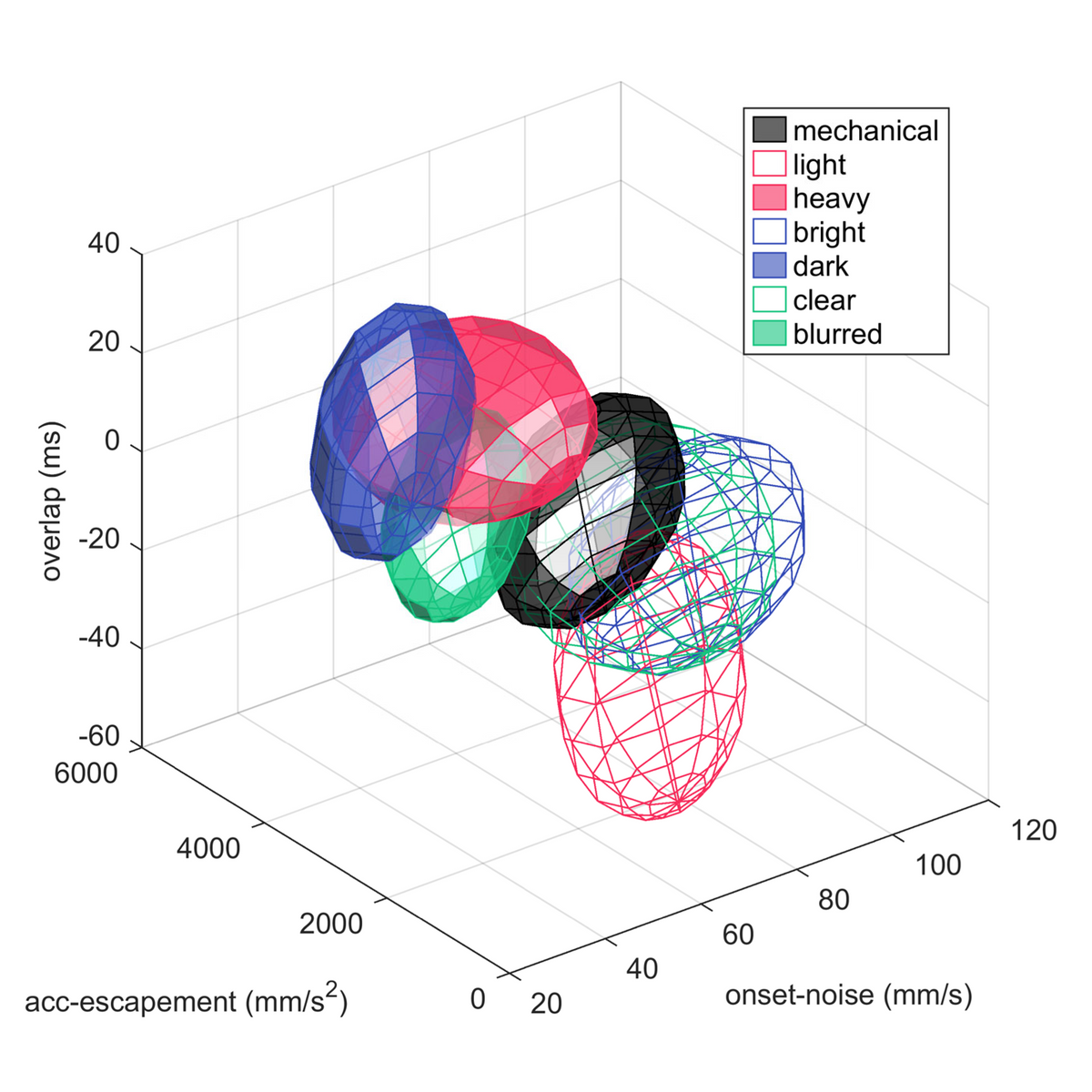 異なる音色が鍵盤の動きの特徴によって明確に分類される。各色が異なる音色を表している