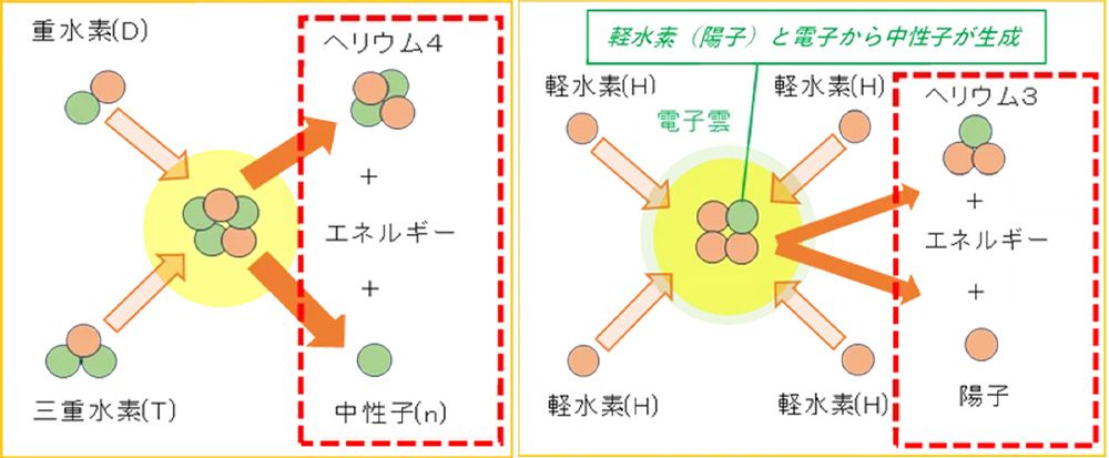 左は高温核融合。重水素と三重水素の反応で中性子が発生する。右は常温核融合。中性子は発生しない。
