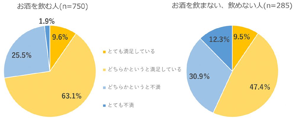 一般的な居酒屋などの飲み屋さんのノンアルコールドリンクの品ぞろえについて、満足していますか？