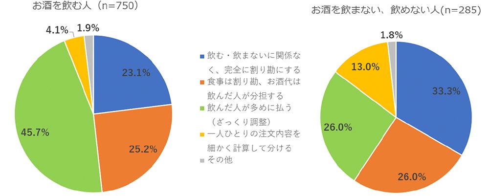 外食時、あなたは飲む人と飲まない人の間で会計の分け方をどうするのが理想だと思いますか？