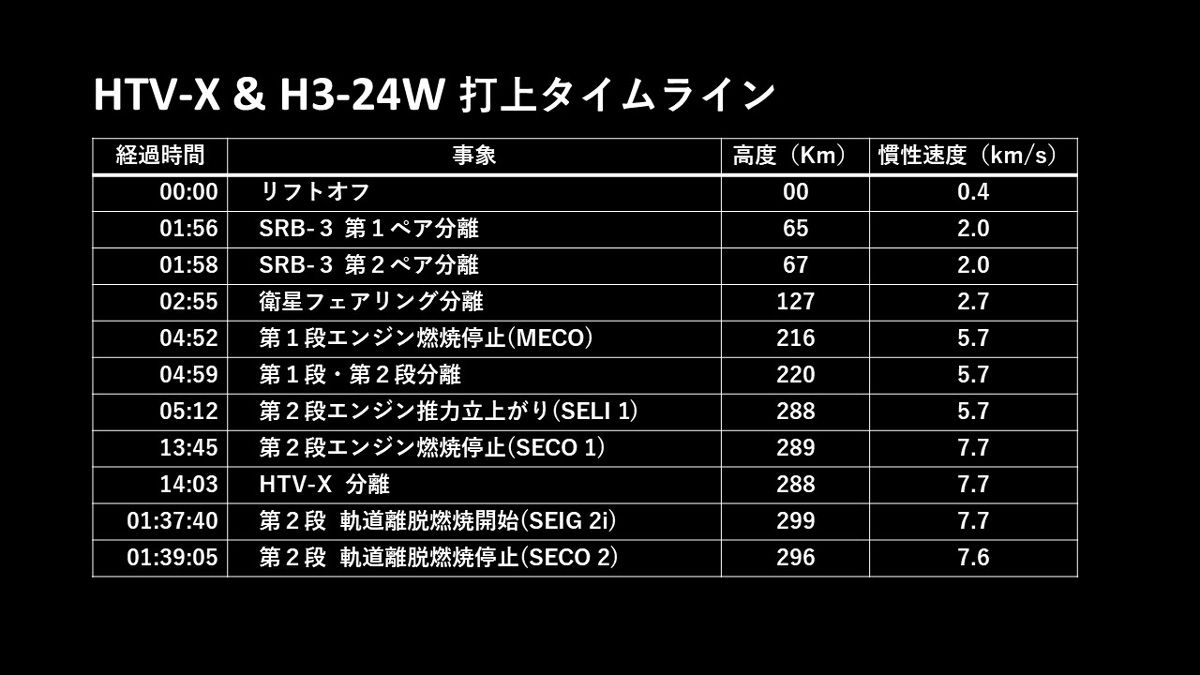 HTV-X 1号機の打ち上げタイムライン。「軌道離脱燃焼」とは第２段のエンジンを逆噴射して機速を落とし、大気圏に落とすための操作。これによってデブリになることを防ぐ（JAXA「2025年度ロケット打上げ計画書」）