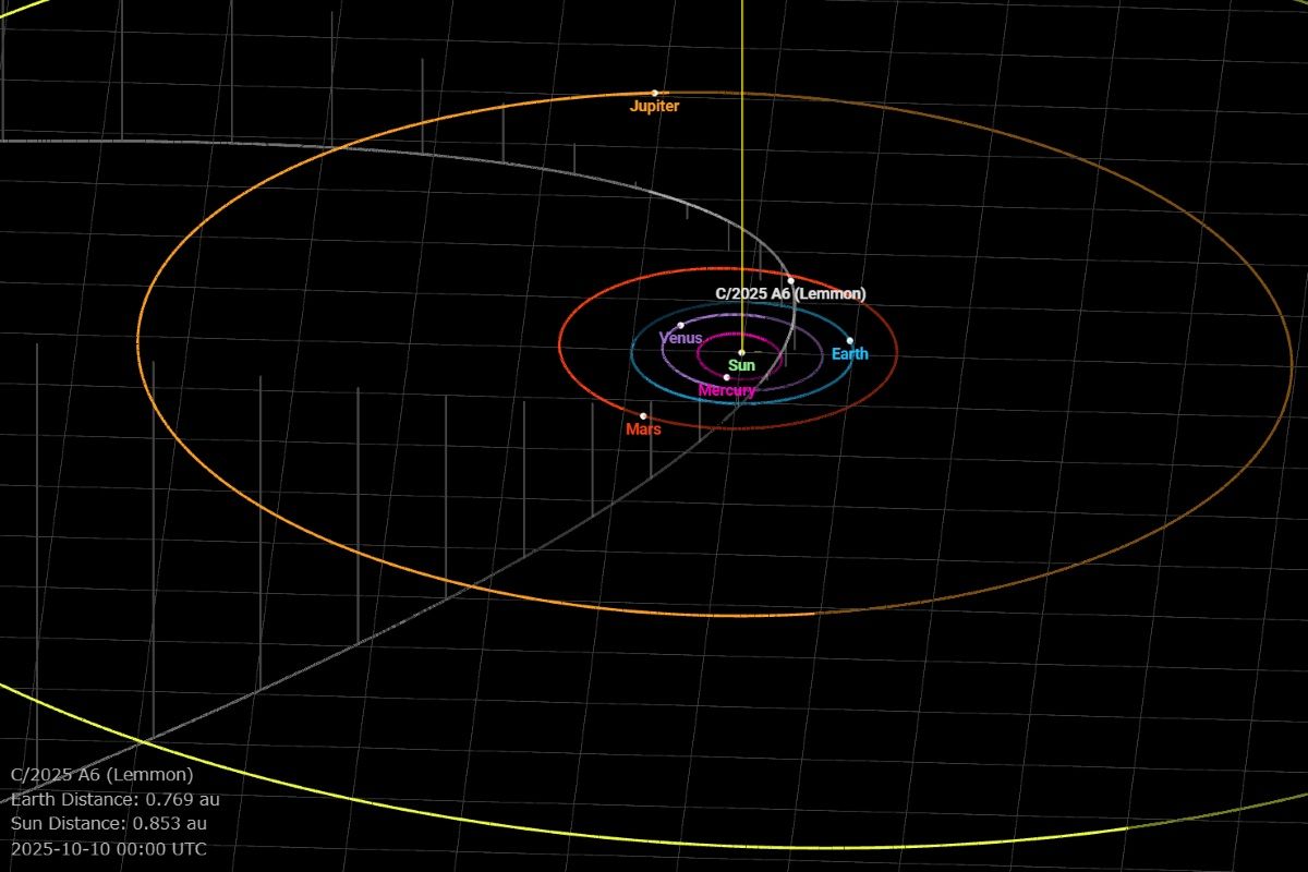 レモン彗星（C/2025 A6）の軌道を示した図（JPL Small-Body Database Lookup）