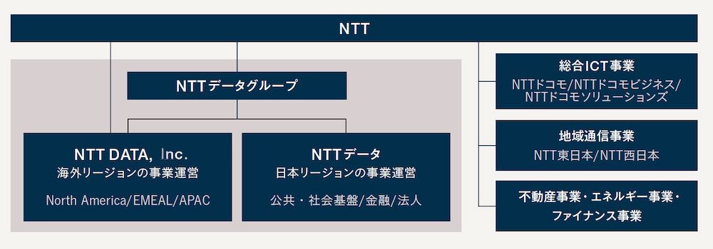 今年9月の体制変更では、NTTデータグループはNTTグループの持ち株会社NTTの完全子会社となった。