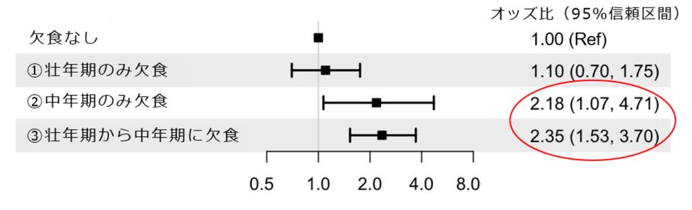 「オッズ比」が高いほどフレイル有病率が高い。