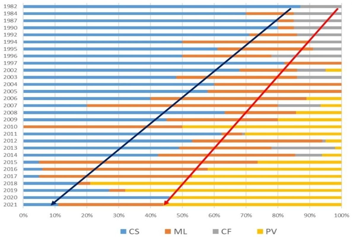グラフ：登美のブレンド比率の変遷
