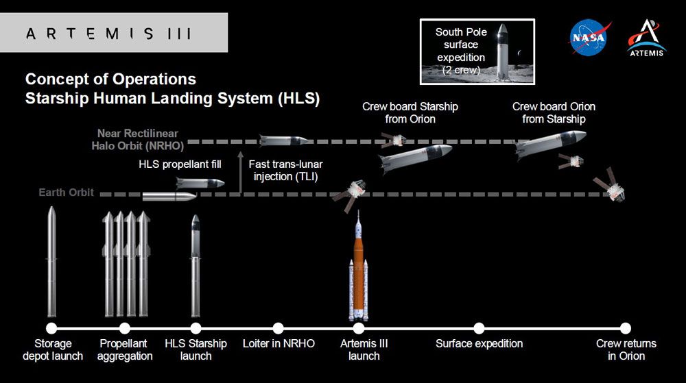 アルテミス3におけるスターシップの運用工程図。左から右へと進む。図の中央にある横線は、下が低軌道(地球周回軌道)を示し、上はNRHOと呼ばれる月周回軌道を意味する (c)NASA