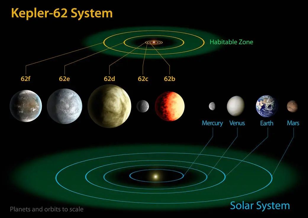 こと座の方向約980光年の距離にある太陽系外惑星系ケプラー62（Kepler-62）系（上）と太陽系の内太陽系（Inner Solar System）の比較イラスト。ケプラー62系はK型主系列星の主星の周囲に5つの惑星が見つかっており、うち2つ（62eと62f）はハビタブルゾーン内にある固体惑星スーパーアースの有力候補と考えられている（NASA Ames/JPL-Caltech）