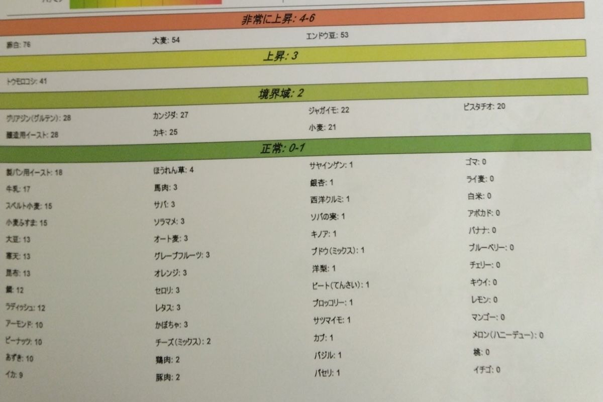 筆者の遅延性アレルギー検査結果