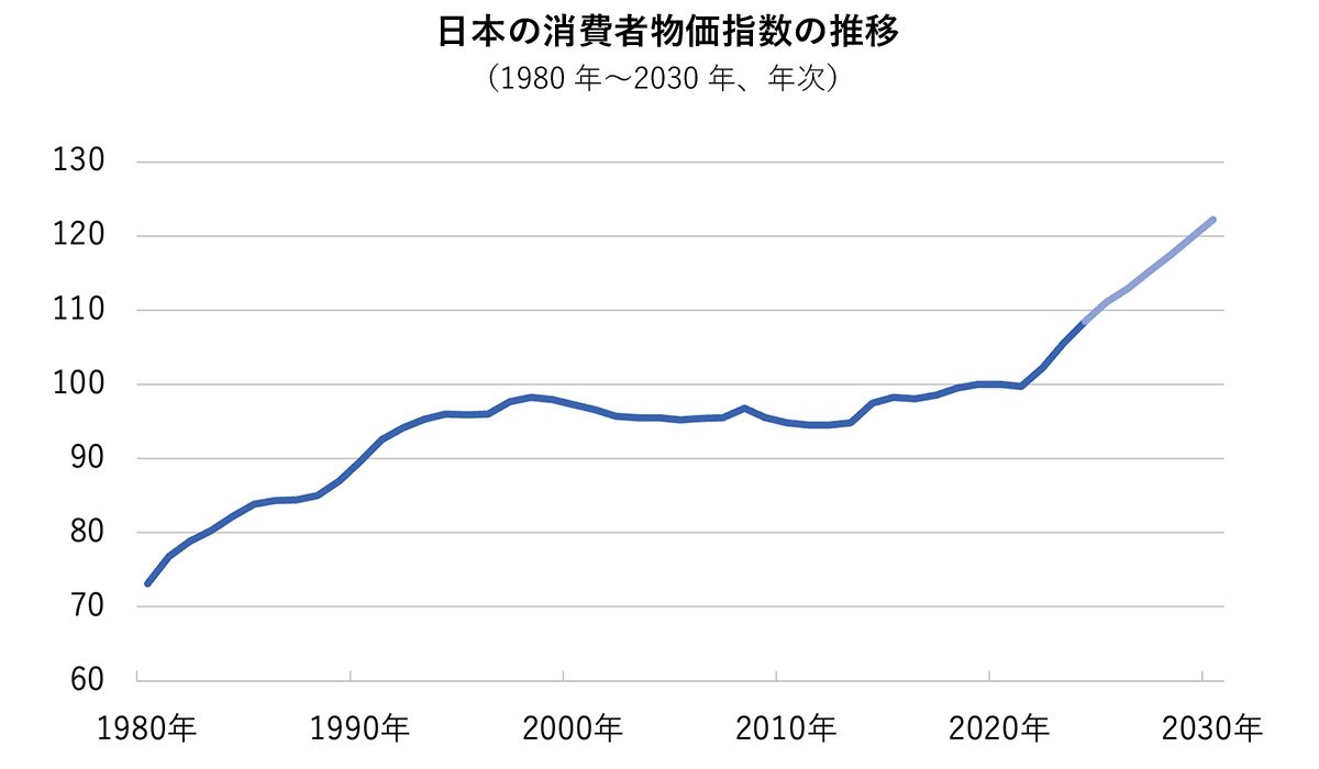 出所：IMF（国際通貨基金）「世界経済見通し2025年４月」のデータをもとに三井住友トラスト・アセットマネジメント作成。2025年～2030年は予測値