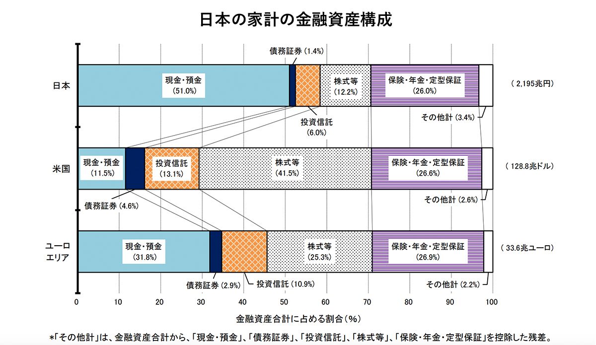 出典：日本銀行調査統計局 資金循環の日米欧比較 
