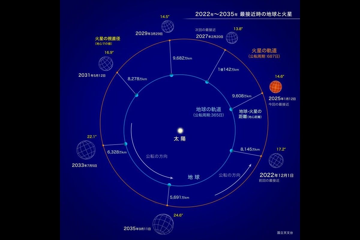 火星と地球の接近:2022~35年(国立天文台)