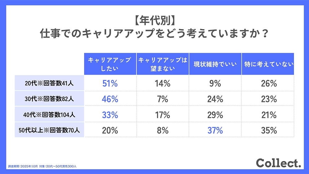 年収400万円未満で「諦め」、キャリアアップ望まぬ人の実態 | Forbes