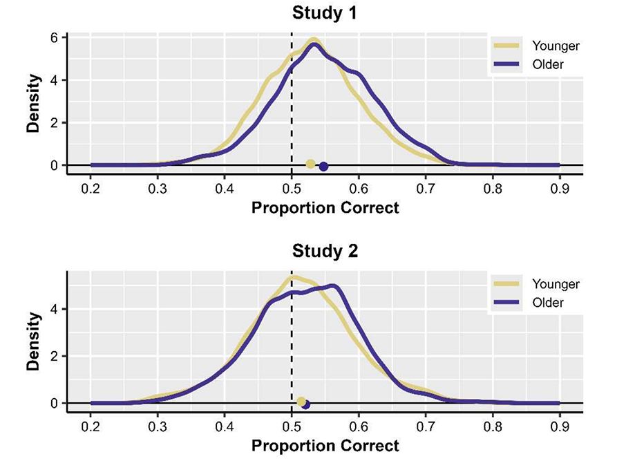 実験1と2の結果。Proportion Correct（正答率）は右にいくほど高いことを示す。正解した高齢者の密度を示す山（紫の曲線）は、若者の山よりほんのわずか右に寄っている。 