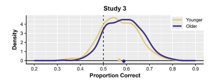実験3の結果。実験1と2と同じ傾向が示された。
