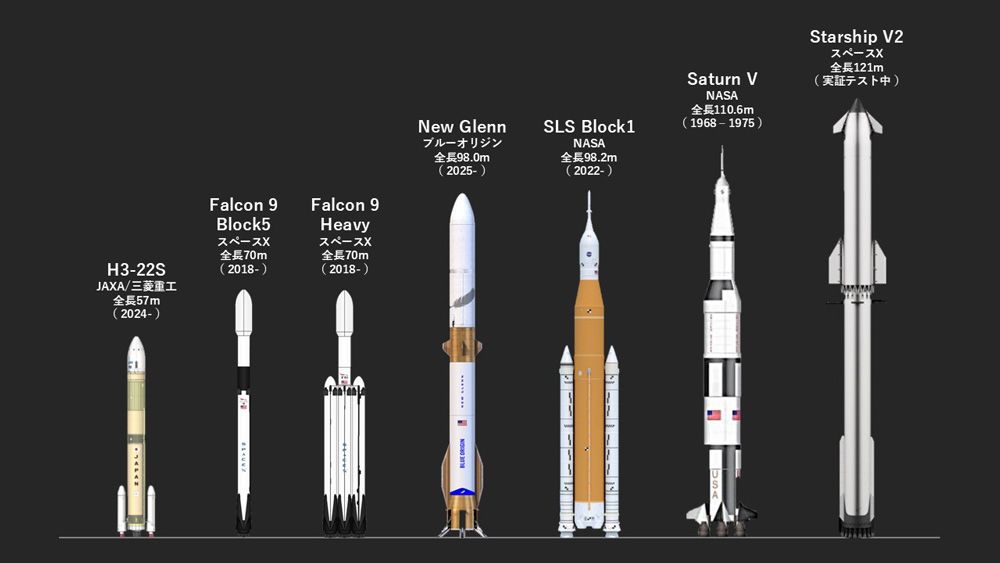 ブルーオリジンは実運用されたロケットにおいて史上3番目の全長を誇る。スターシップV3は実証試験中 (c)Blue Origin