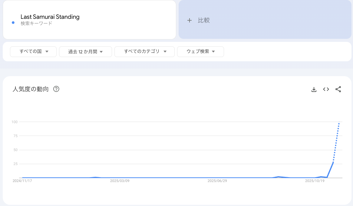 Google Trendより（Google）