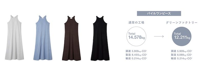 【emmi×PlaX™】パイルアメスリワンピースでは、通常の工場と比べ2.367kgのCO2排出量を削減した。