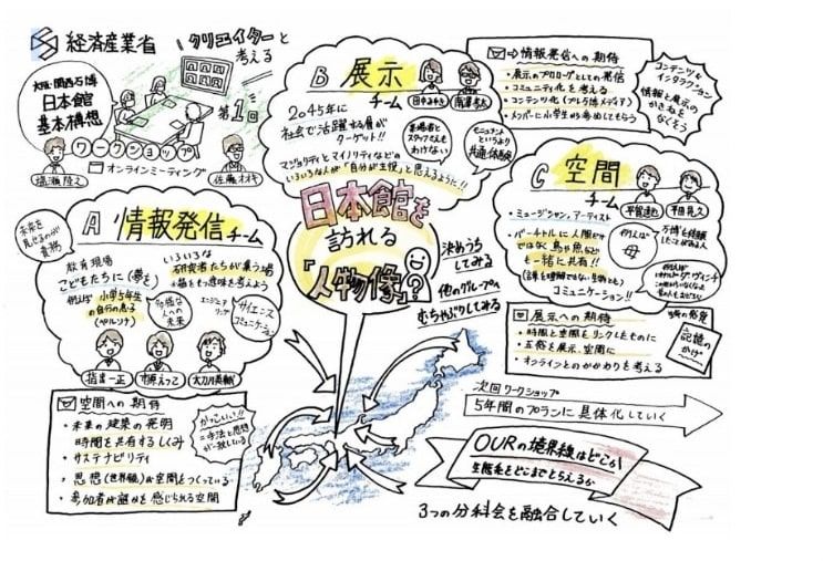 日本館基本構想委員会 グラフィックレコーディング（提供：経済産業省）