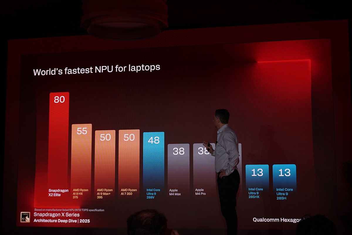 Snapdragon X2 Eliteシリーズは複数のAIモデルが協調するAIエージェントの時代に備えて、80TOPS（1秒間に80兆回の演算）のNPU性能を備えた