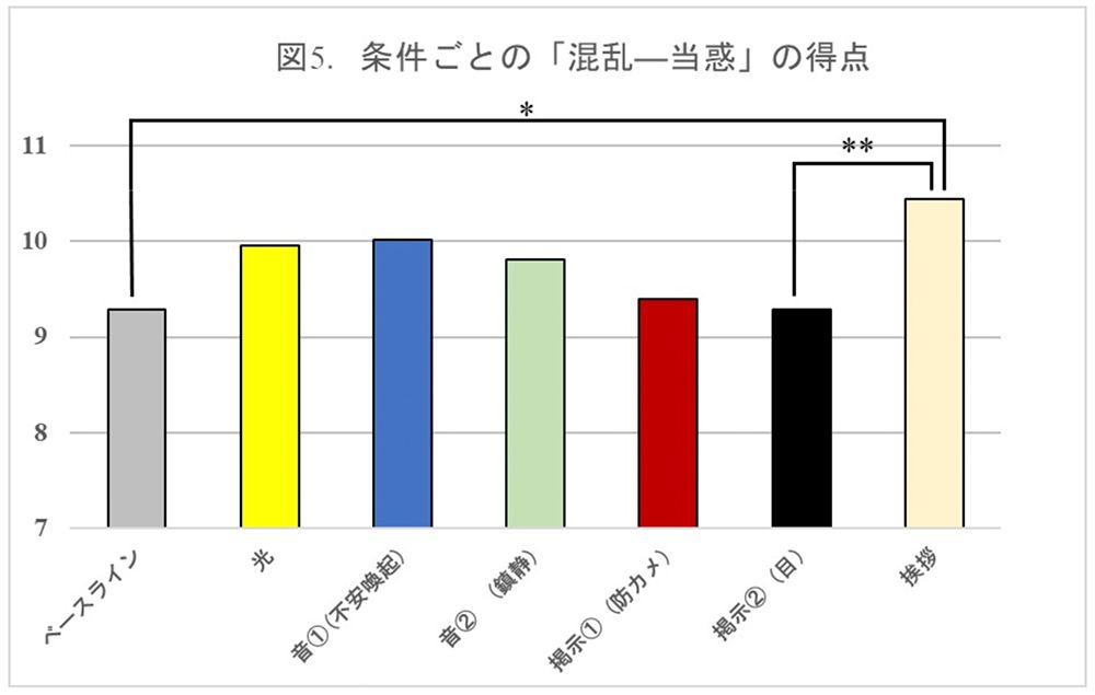 挨拶以外はベースラインとの有意差がなく、効果がないことがわかる。