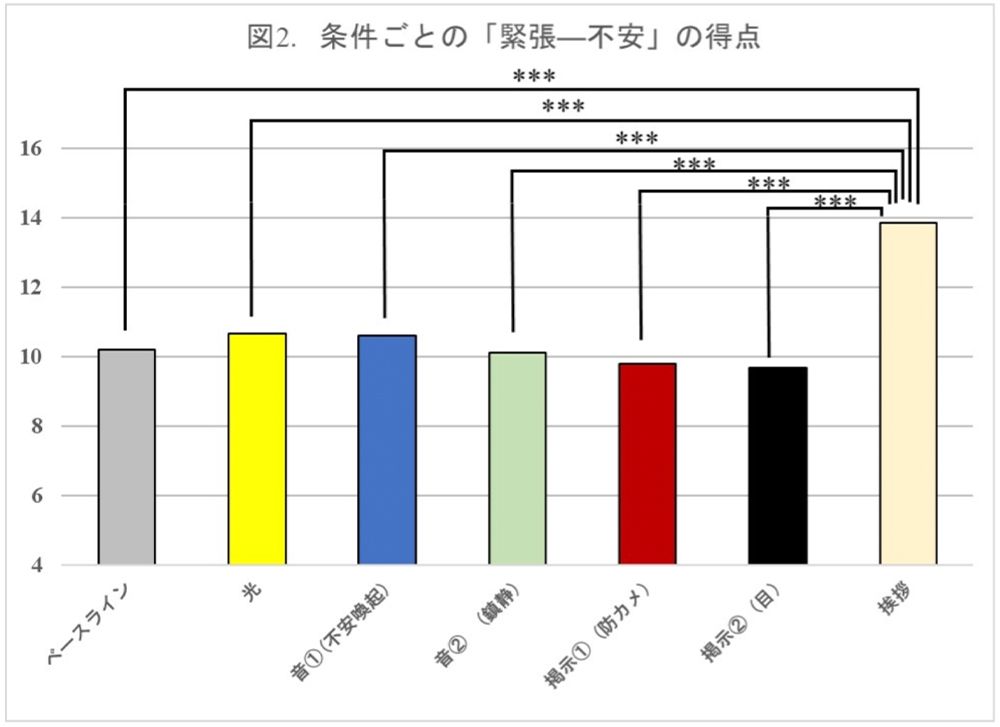 左の「ベースライン」は何も対策しない場合。＊は有意な差があることを示す。