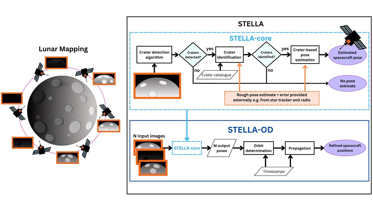 STELLA(Spacecraft craTer-basEd Localisation for Lunar mApping、月面マッピングのためのクレーターに基づく探査機位置測定)の解説イラスト(Sofia McLeod et al. 2025)