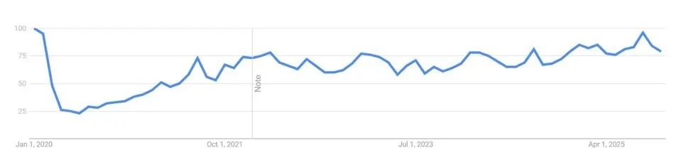 マジック・キングダムのGoogleトレンドデータ　出典：Googleトレンド