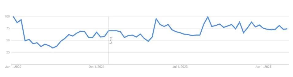ウォルト・ディズニー・ワールドのGoogleトレンドデータ　出典：Googleトレンド