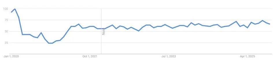 ディズニーランド（アナハイム）のGoogleトレンドデータ　出典：Googleトレンド