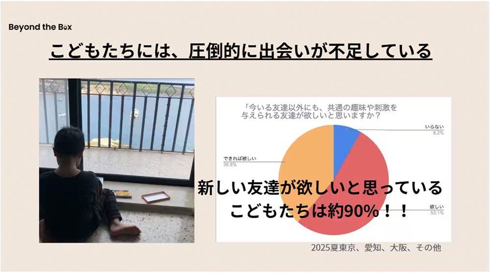 Beyond the Box独自調査の結果（CAMPFIREのBeyond the Boxキャンペーンページより）