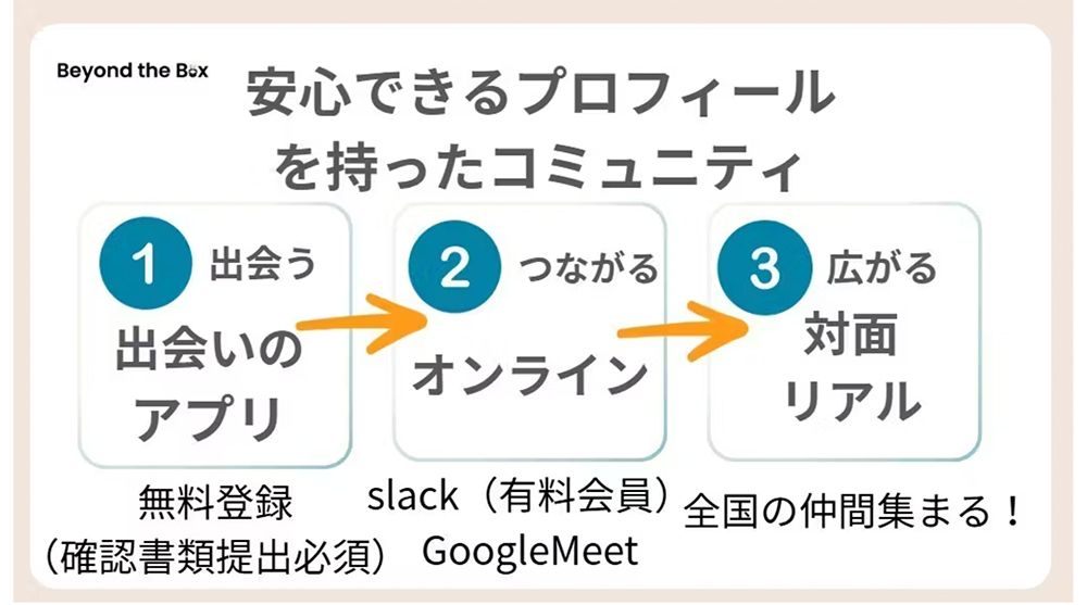 CAMPFIREのBeyond the Boxキャンペーンページより。