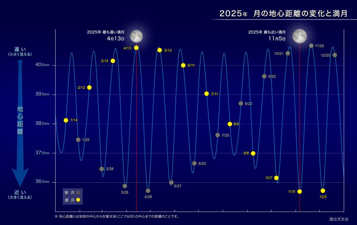 2025年の月の地心距離の変化と満月（国立天文台）